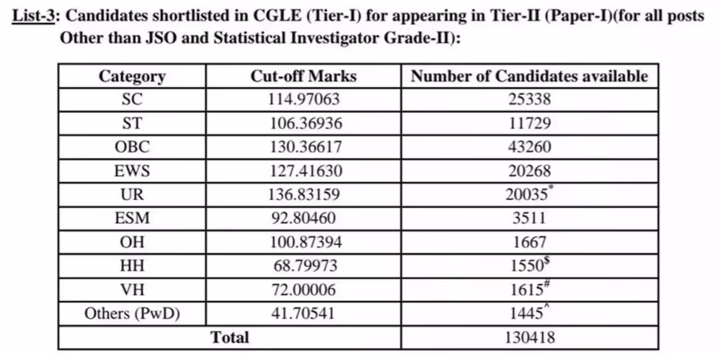 How to check SSC CGL Tier 1 Result 2025