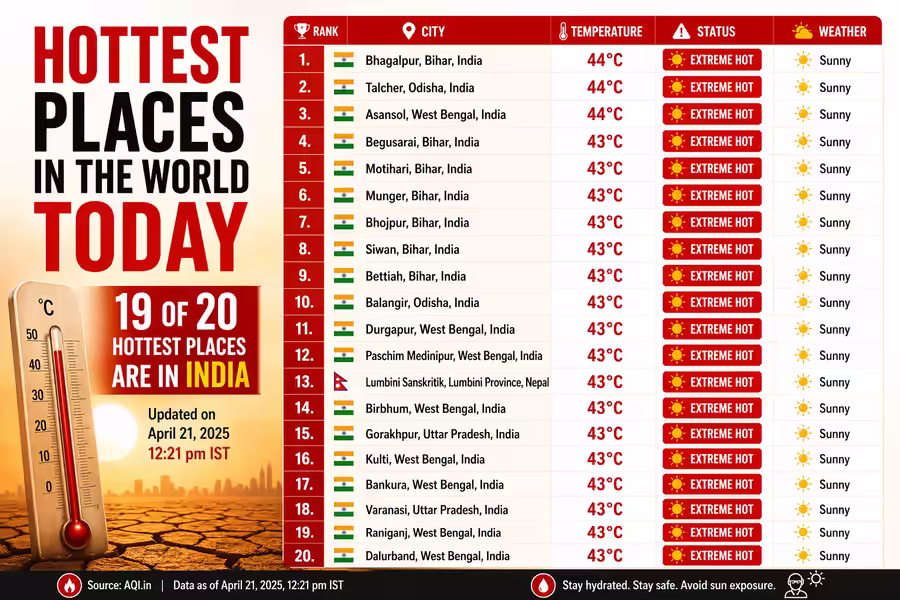 Severe heatwave pushes temperatures across Indian cities beyond limits
