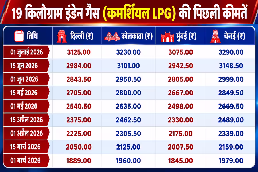 Prices of Oil